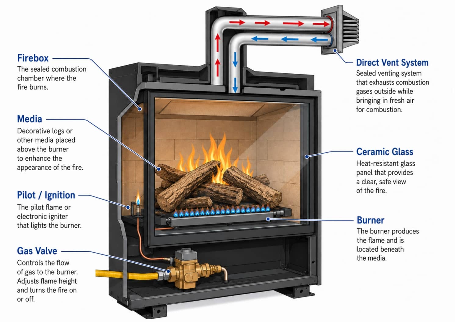 Diagram showing the main components of a gas fireplace including burner, ignition, valve, and direct vent system